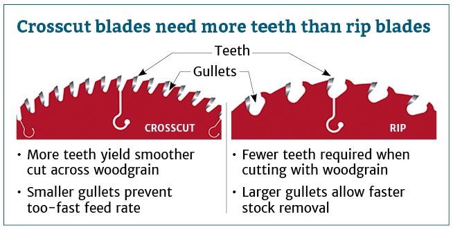 http://www.rockler.com/how-to/blades-101/