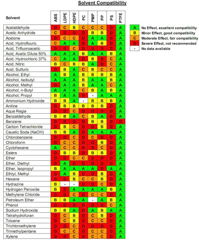 Quali solventi possono essere conservati in quali materie plastiche
