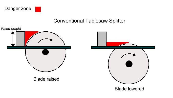 "danger zone" of a splitter